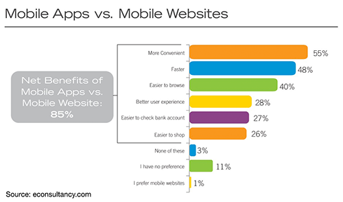 graph-one-mobile-apps-v-mobile-websites-stats-image