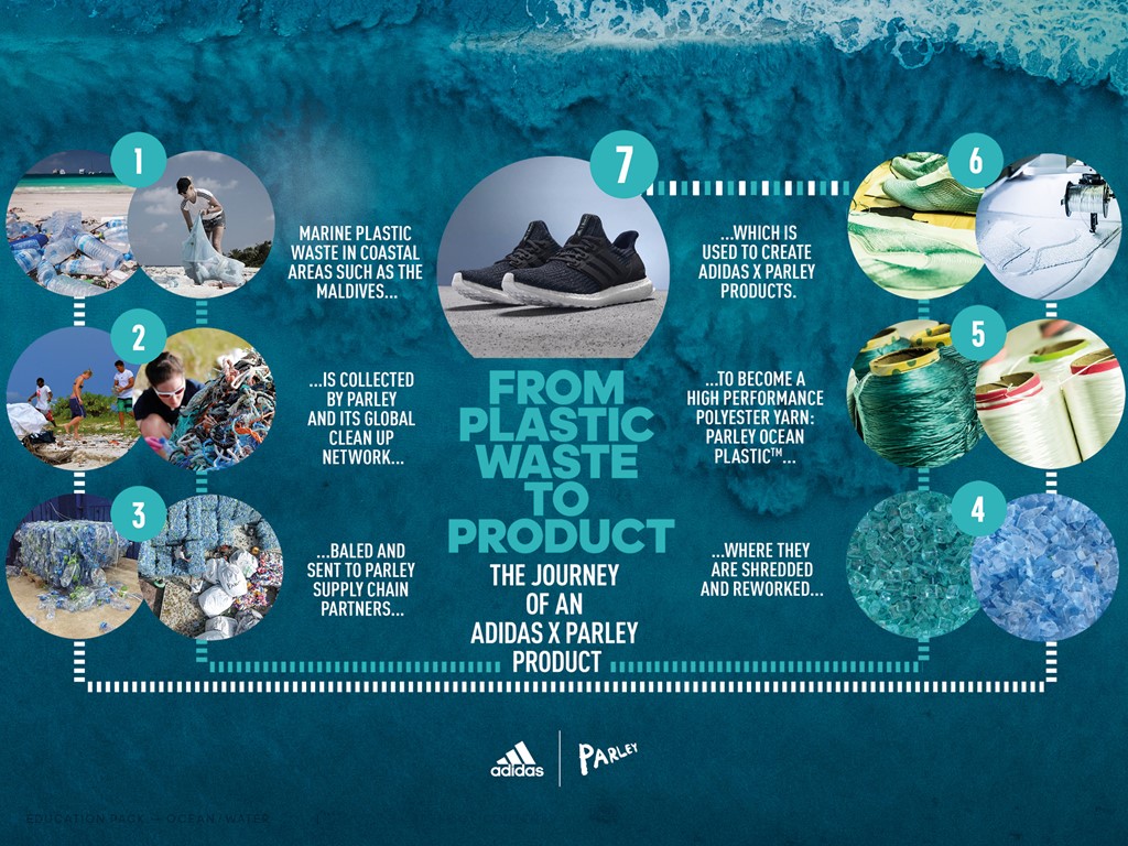 parley ocean plastic adidas